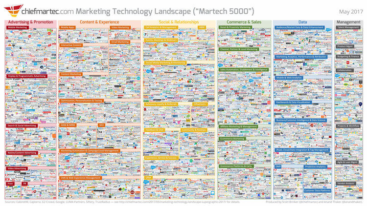 2017 Martec Marketing Technology Landscape