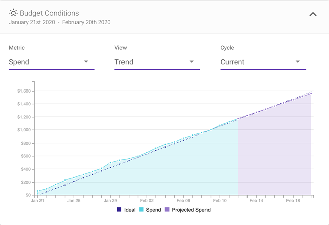 Graph showing how PPC campaign using CruiseControl have even spend pacing across an entire budget cycle