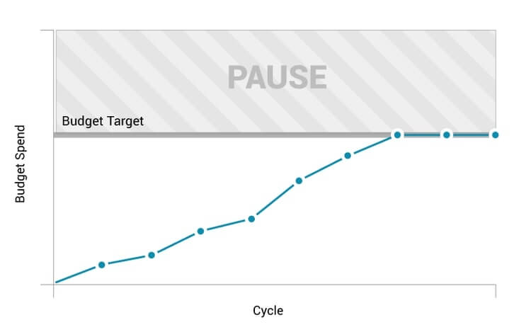 A graph showing how AutoPilot Pause Only mode will allow campaigns to spend up to their budget and then pause them, but not re-enable them