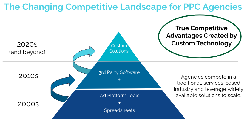 Pyramid diagram showing how agencies in 2020 must build their own custom PPC technology to outperform their competitors using 3rd party software, ad platform tools, or spreadsheets to manage campaigns