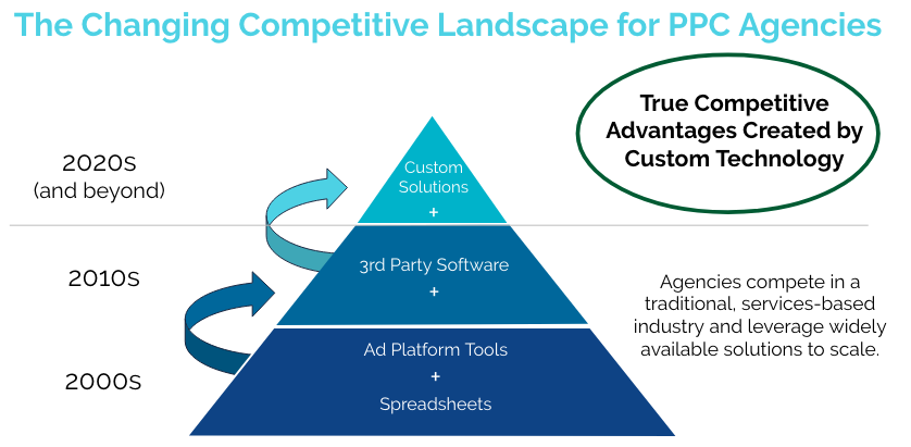 Triangle graph shows that PPC agencies who want to compete in 2020 and beyond need to create custom ad technology that leverages their unique data