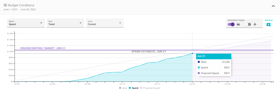 Budget Conditions graph showing the CruiseControl targets vs. estimated PPC spend each day.