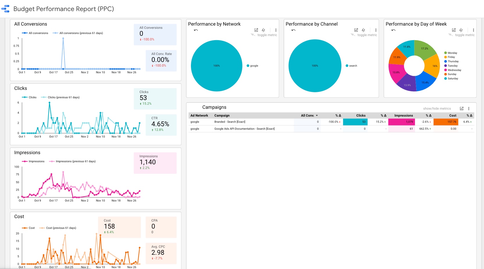 Screenshot of Shape's PPC Budget Peformance Report with live client data
