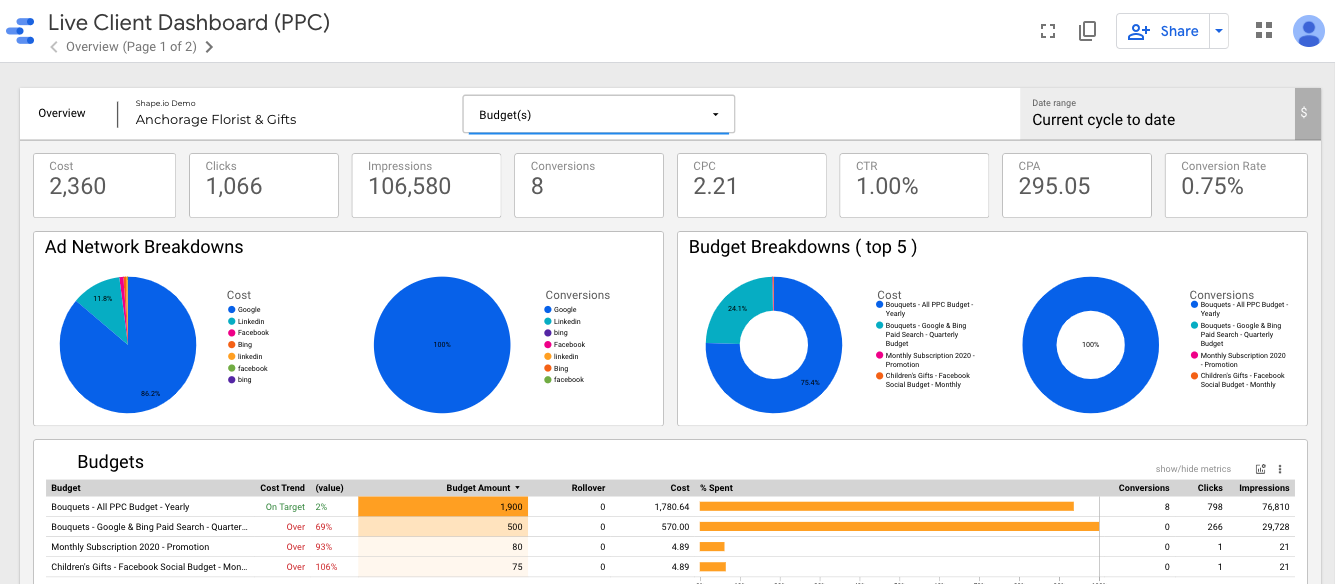 Screenshot of Shape's Live Client Dashboard which show live PPC performance data at the client-level