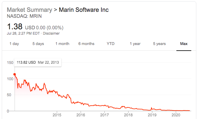 Graph showing a continuous decline in Marin Sofware's stockprice since its peak in 2013.