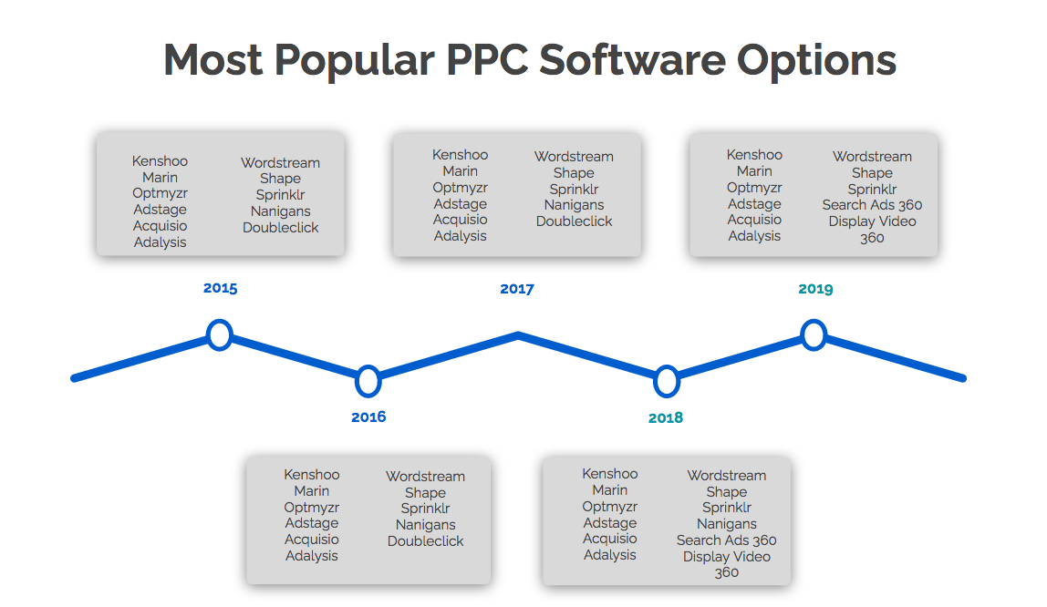 Chart showing the most popular PPC software options available to PPC advertisers since 2015