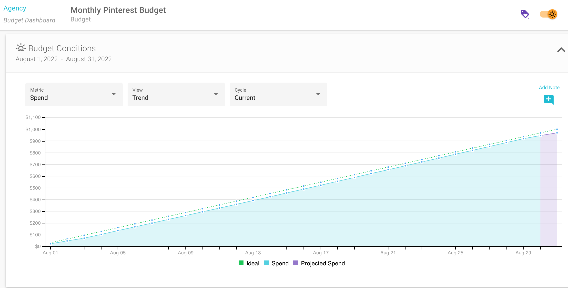 View of Pinterest Ads campaigns in Shape's Budget Conditions graph