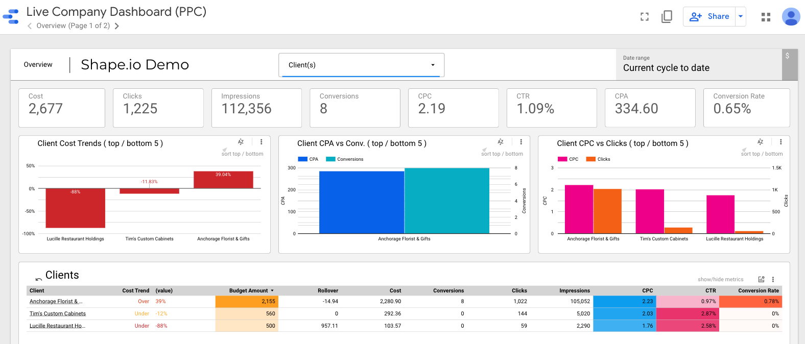 Screenshot of Shape's Live PPC Agency Dashboard showing live client performance data