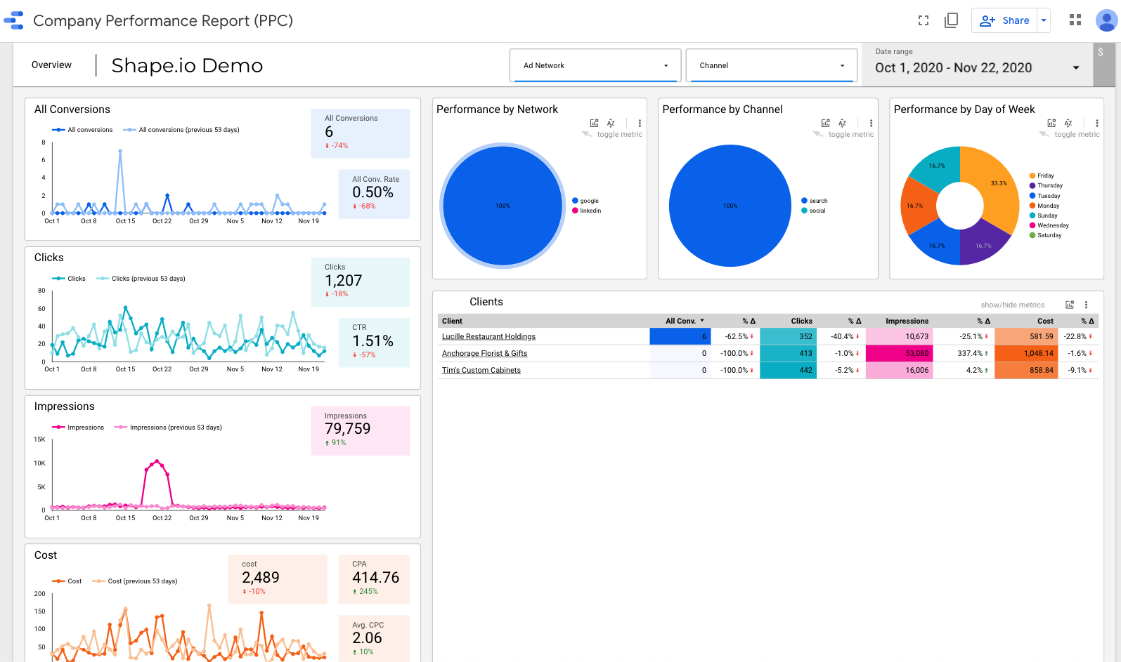 Screenshot of Shape's PPC Agency Report with live client data