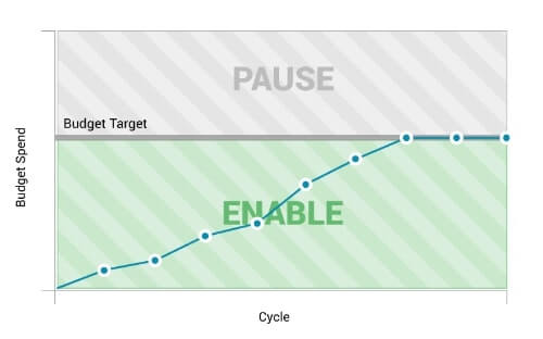 A graph showing how AutoPilot Pause/Enable mode will allow campaigns to spend until they hit their target budget. It then pauses them and reneables them at the start of the new budget cycle