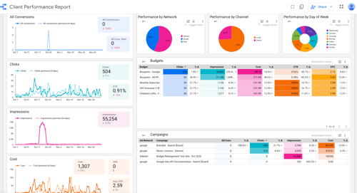 Screenshot of Shape's PPC Client Performance Report with live client data
