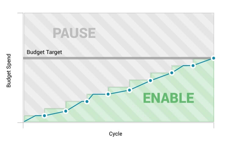 A graph showing how AutoPilot Daily mode will pause and enable campaigns each day to pace spend evenly in order to hit the target budget at the end of the budget cycle