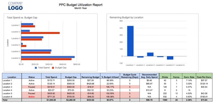 Manual Google Ads PPC Budget tracking template