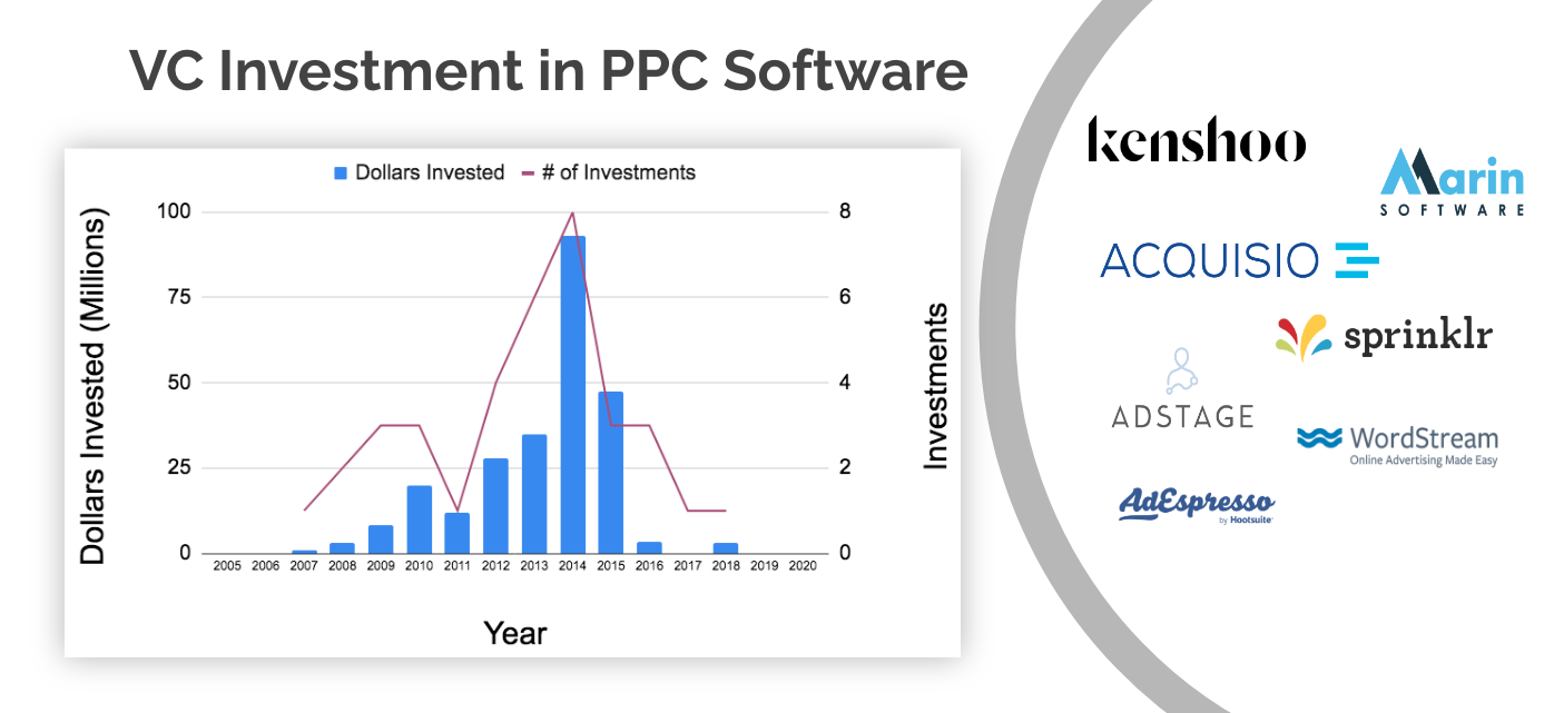 Graph showing how many millions of dollars have been invested in PPC Software companies by venture capitalists since 2005.