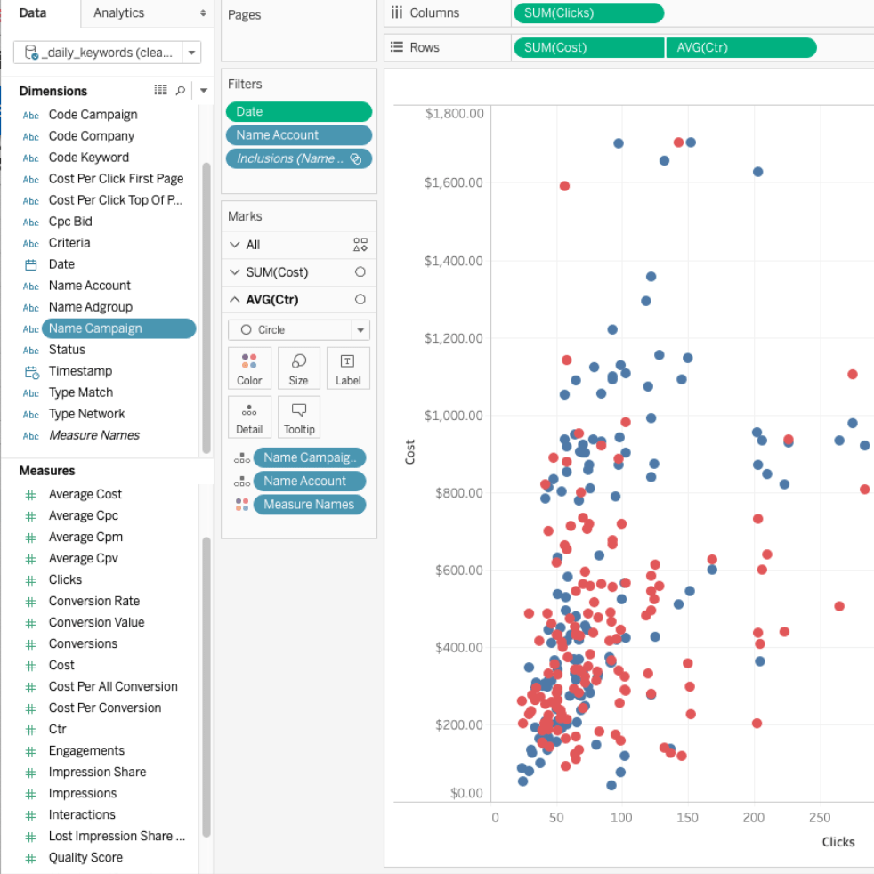 Image showing PPC data displayed in Tableau's business intelligence tool