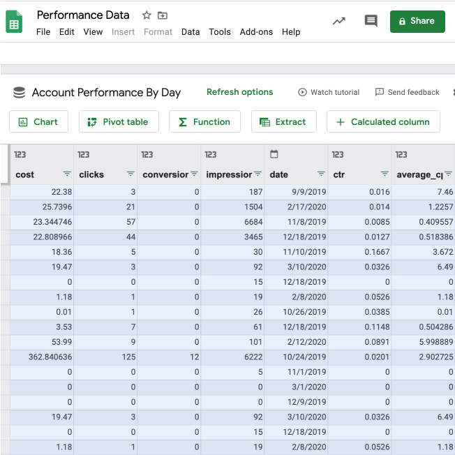 Image showing PPC data imported into Google Sheets table