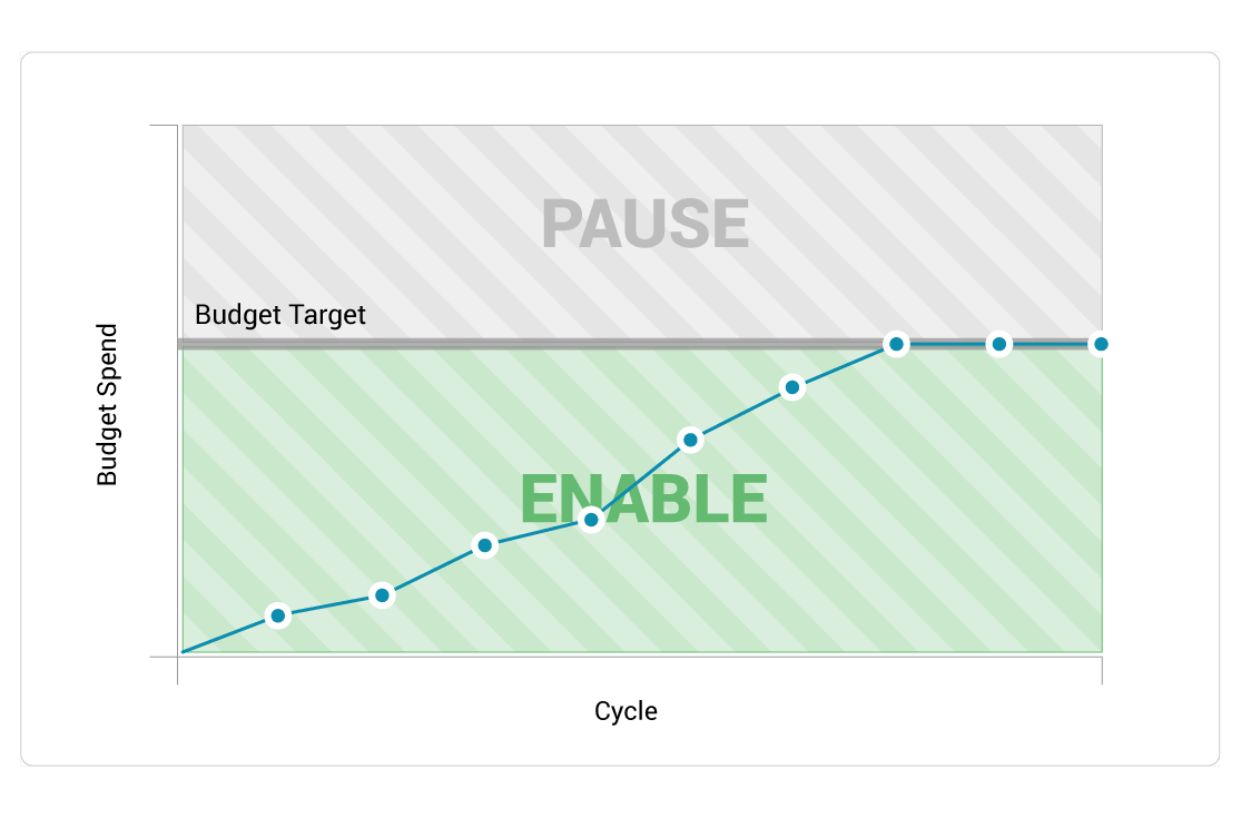 AutoPilot Pause Enable pauses campaigns when overall budget target is achieved and enables them next cycle