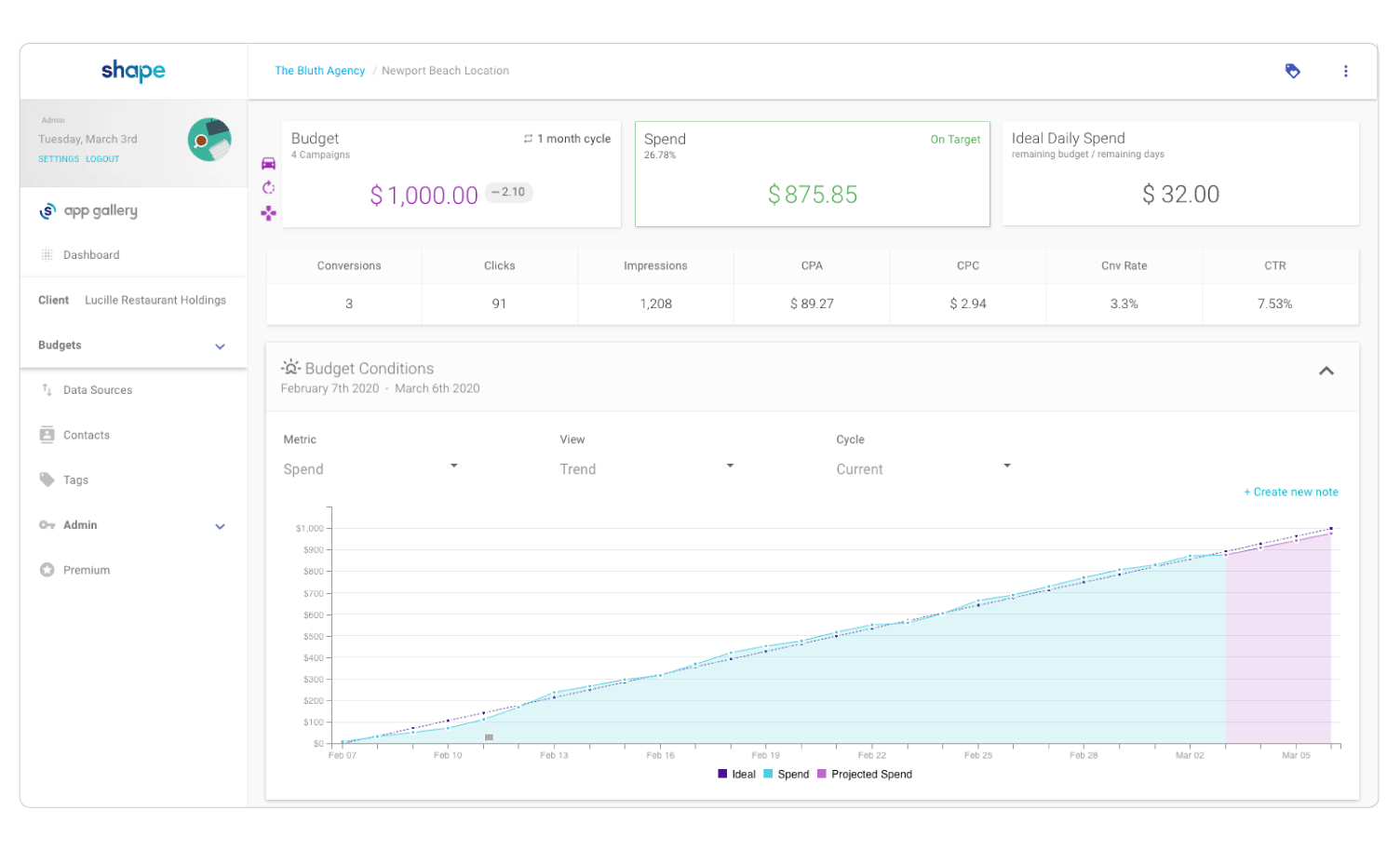 CruiseControl automated budget pacing shows controlled PPC spending throughout budget cycle